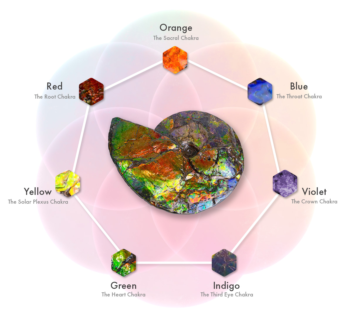 Seven Colours of the Chakra System and Their Meanings